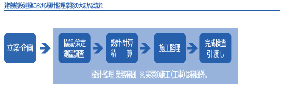 建物施設建設における設計監理業務の大まかな流れ